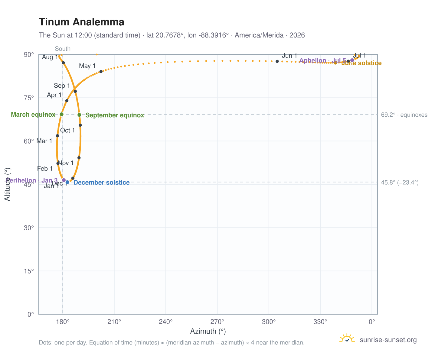 Tinum analemma chart: the Sun at 12:00 (standard time) through the year