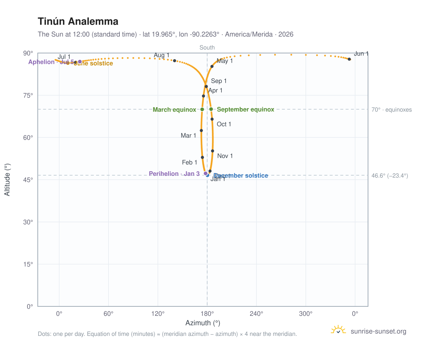 Tinún analemma chart: the Sun at 12:00 (standard time) through the year