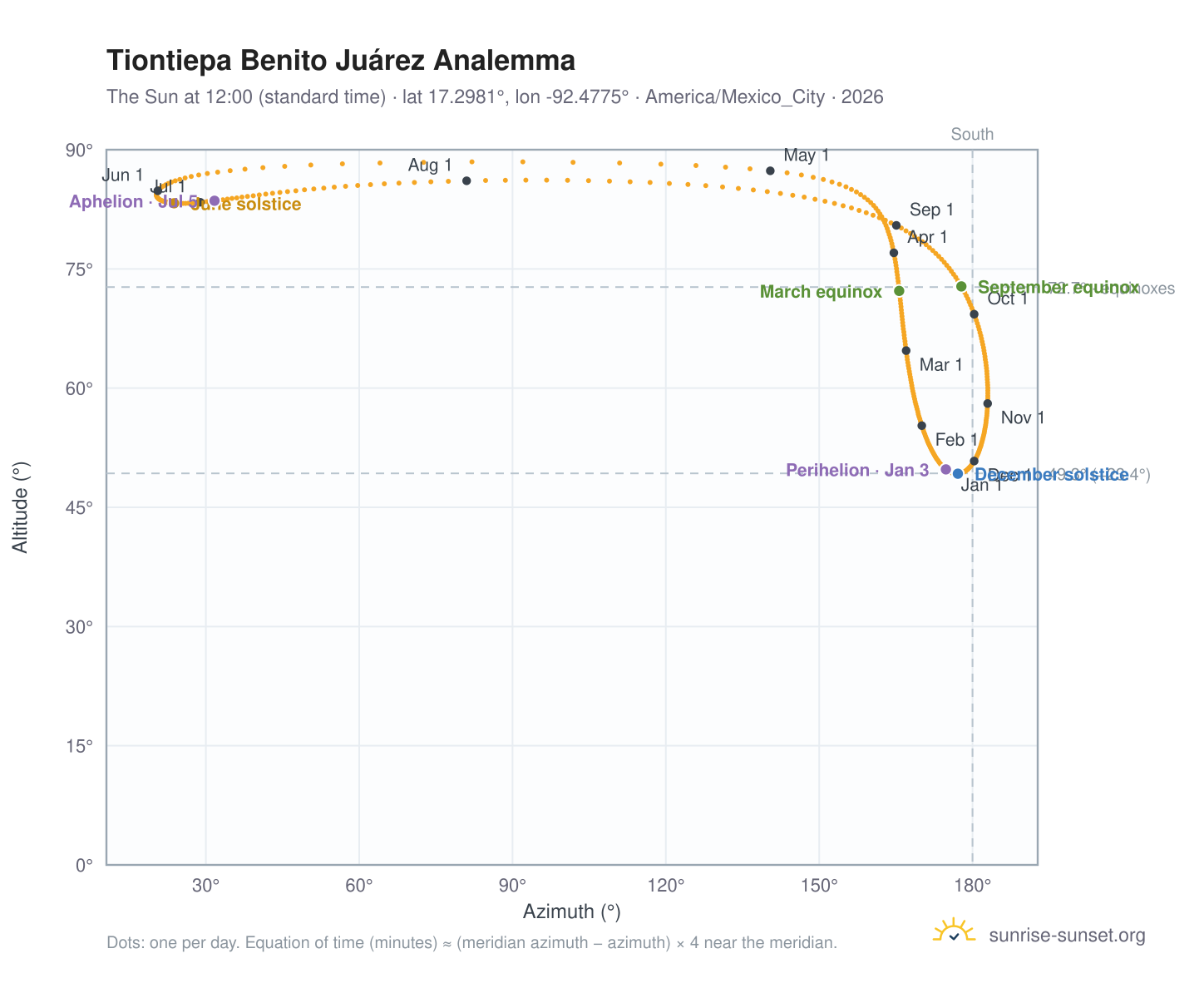 Tiontiepa Benito Juárez analemma chart: the Sun at 12:00 (standard time) through the year