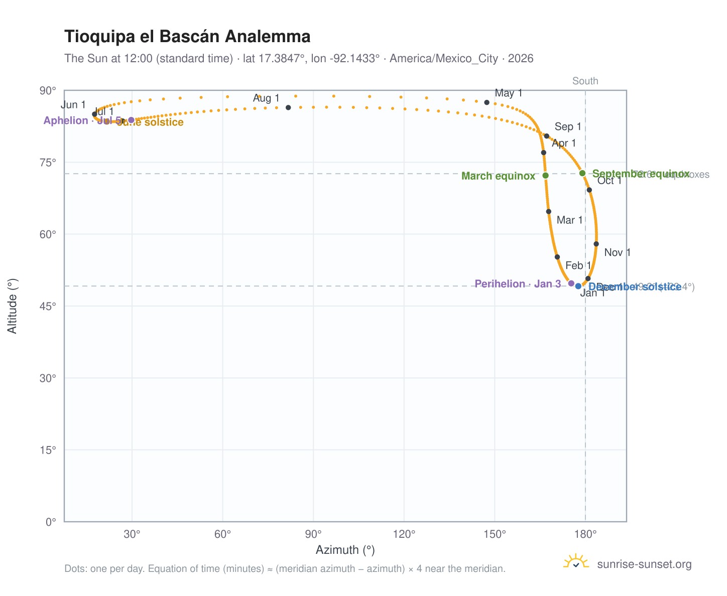 Tioquipa el Bascán analemma chart: the Sun at 12:00 (standard time) through the year