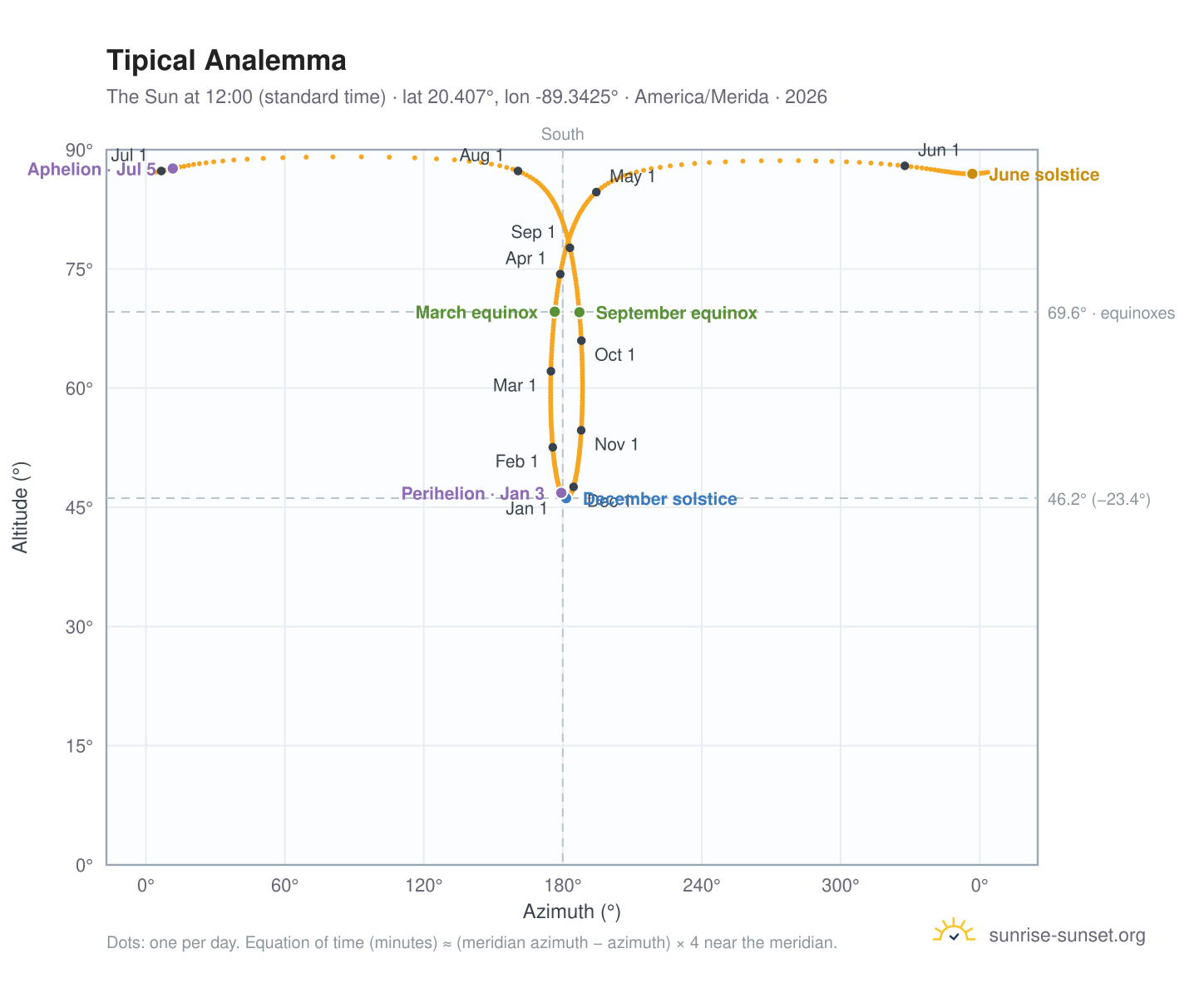 Tipical analemma chart: the Sun at 12:00 (standard time) through the year