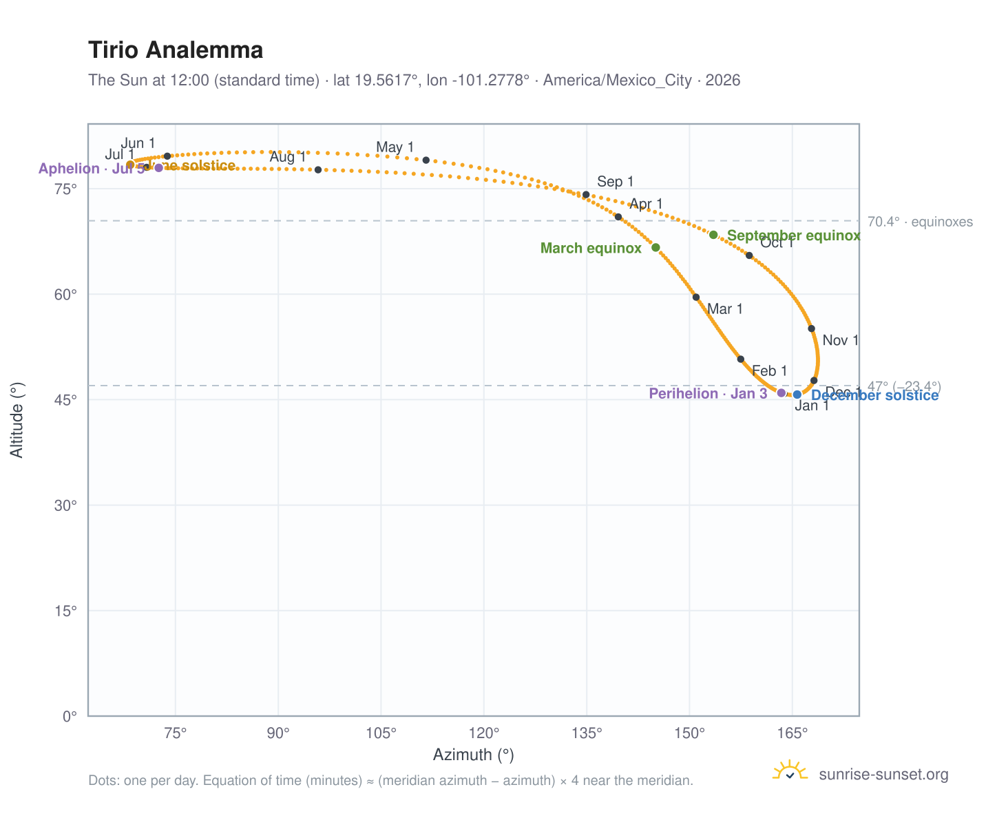 Tirio analemma chart: the Sun at 12:00 (standard time) through the year