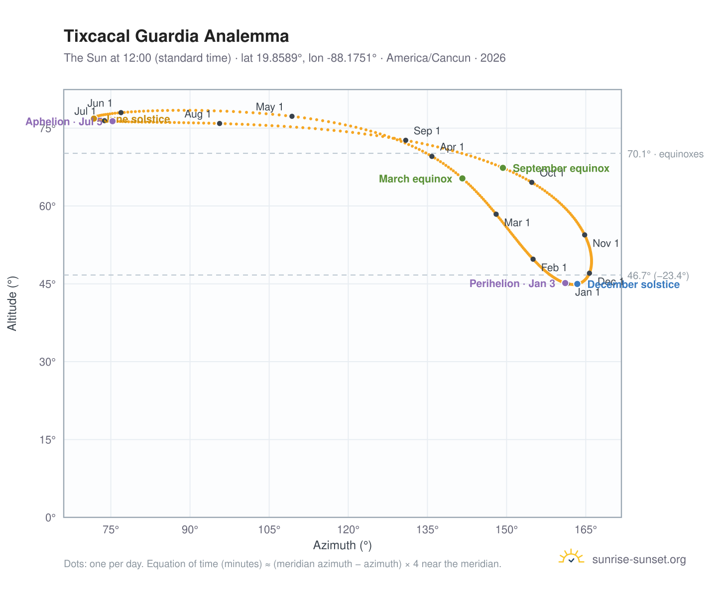 Tixcacal Guardia analemma chart: the Sun at 12:00 (standard time) through the year
