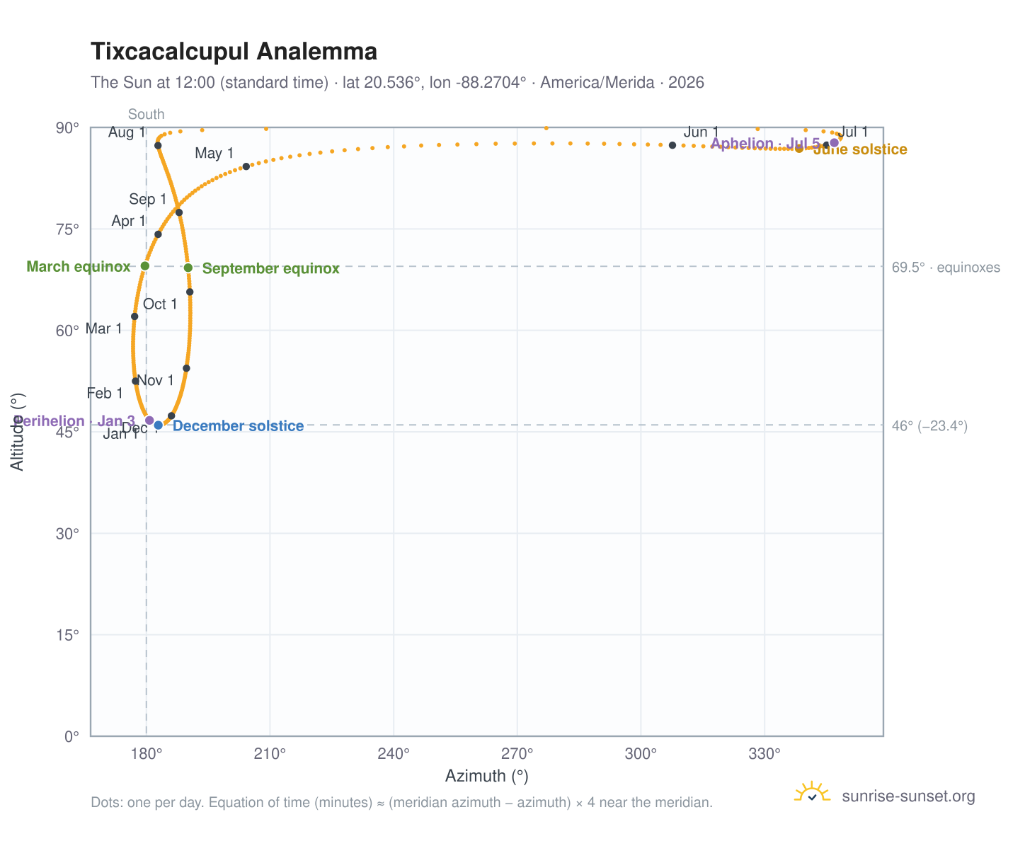 Tixcacalcupul analemma chart: the Sun at 12:00 (standard time) through the year