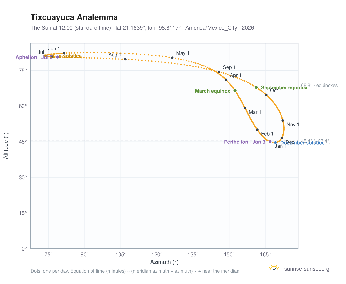 Tixcuayuca analemma chart: the Sun at 12:00 (standard time) through the year