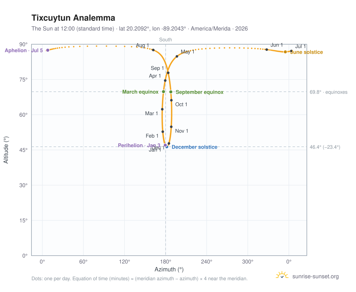 Tixcuytun analemma chart: the Sun at 12:00 (standard time) through the year