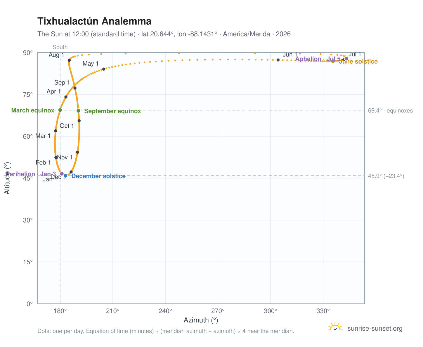 Tixhualactún analemma chart: the Sun at 12:00 (standard time) through the year