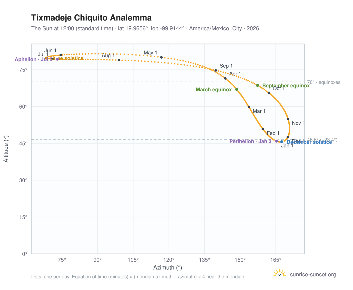Tixmadeje Chiquito analemma chart: the Sun at 12:00 (standard time) through the year