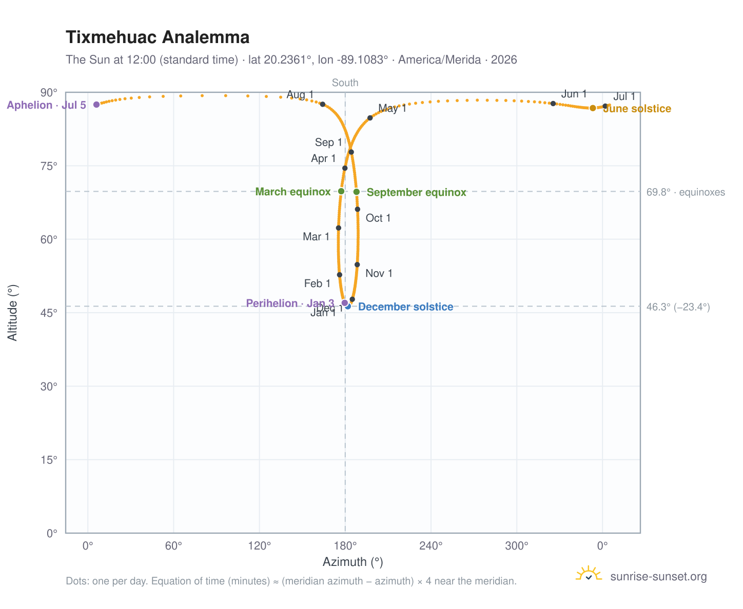 Tixmehuac analemma chart: the Sun at 12:00 (standard time) through the year