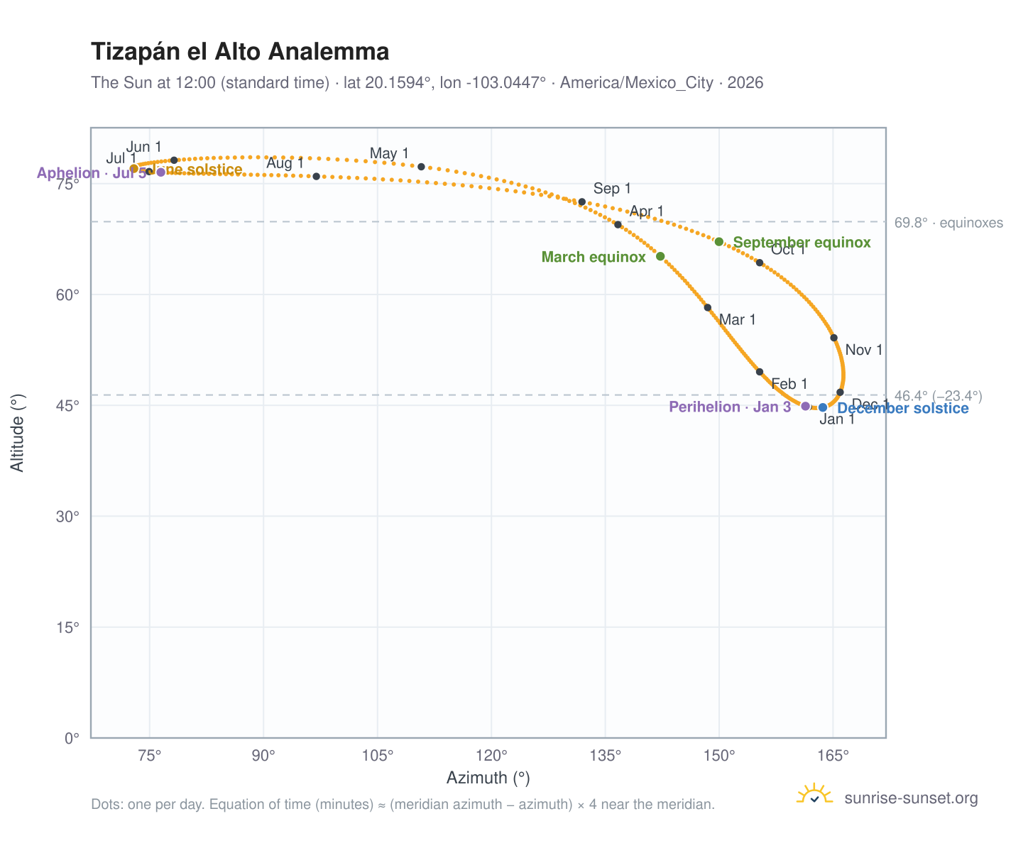 Tizapán el Alto analemma chart: the Sun at 12:00 (standard time) through the year