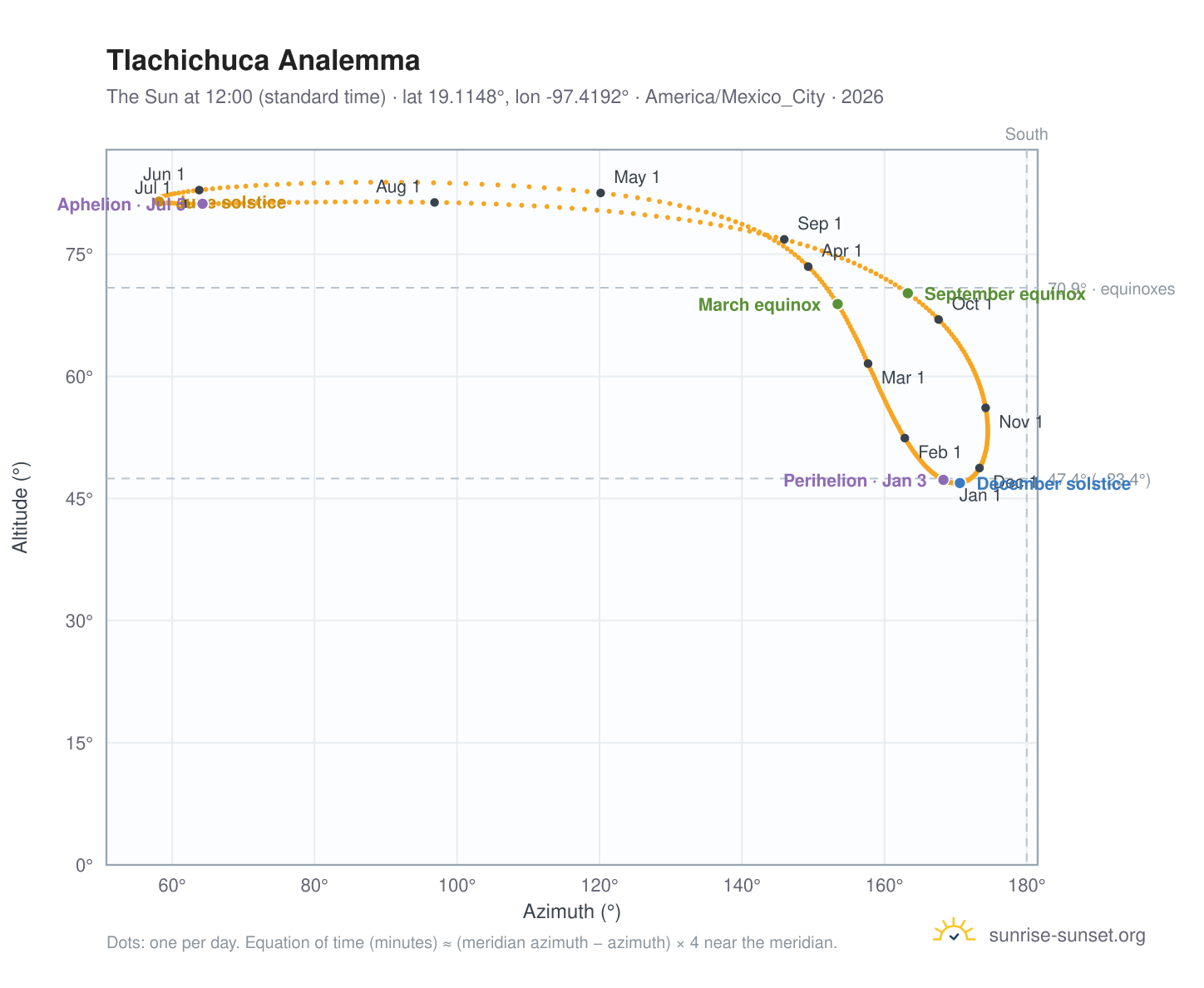 Tlachichuca analemma chart: the Sun at 12:00 (standard time) through the year