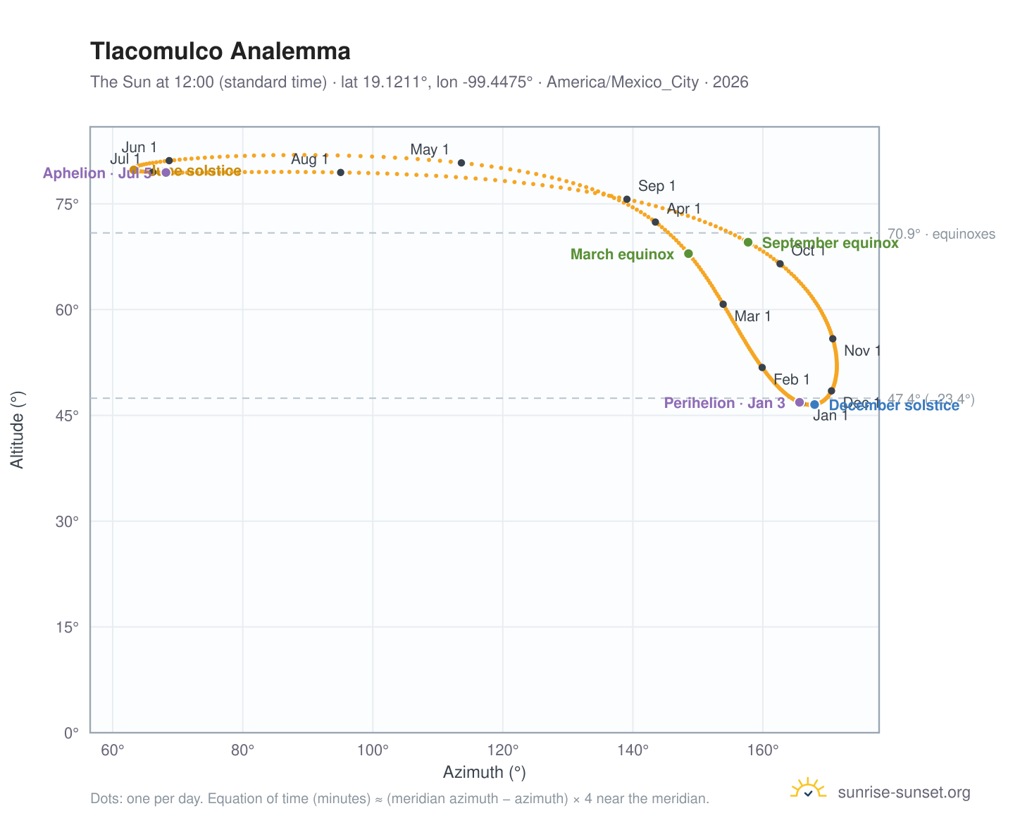 Tlacomulco analemma chart: the Sun at 12:00 (standard time) through the year