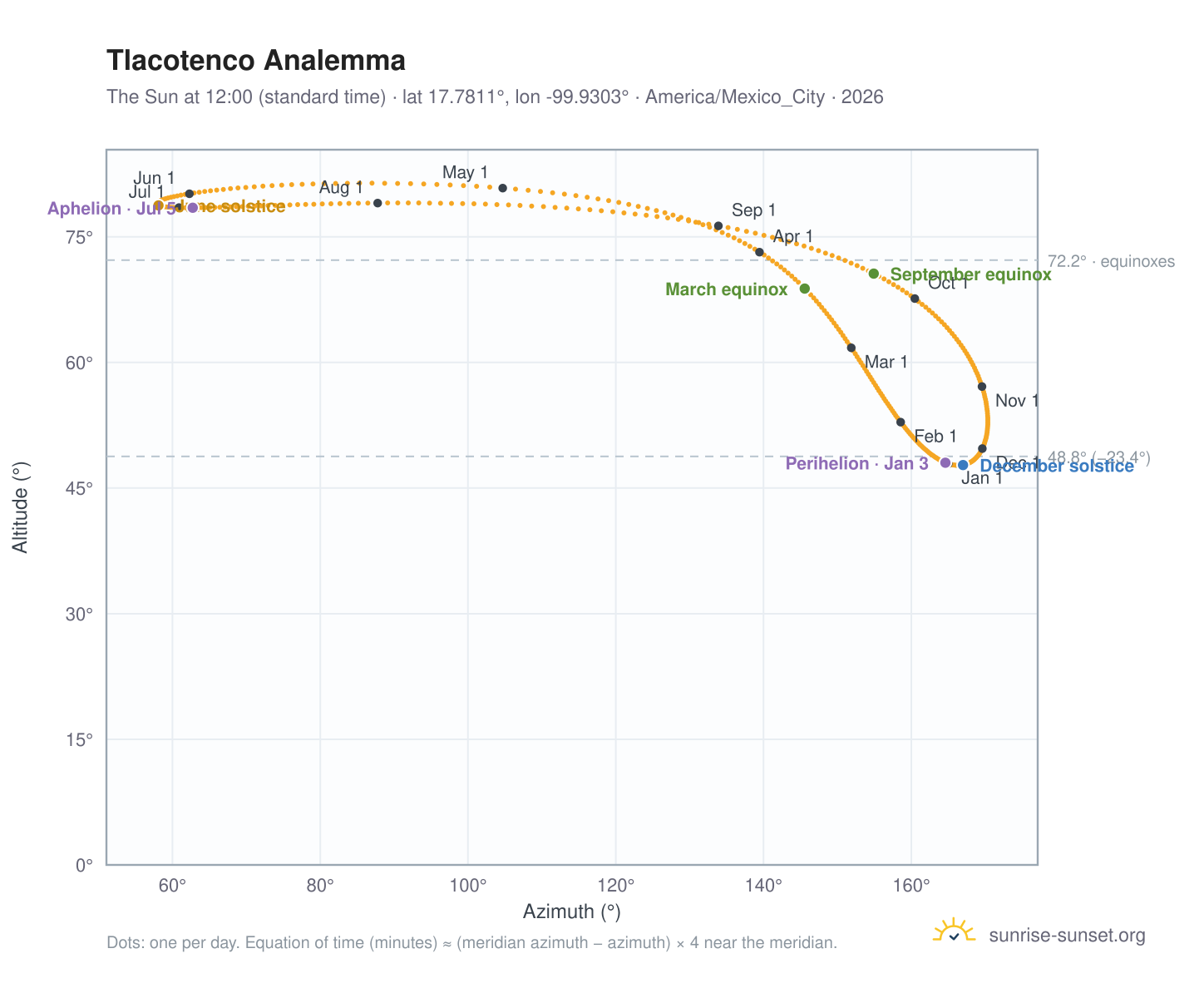 Tlacotenco analemma chart: the Sun at 12:00 (standard time) through the year