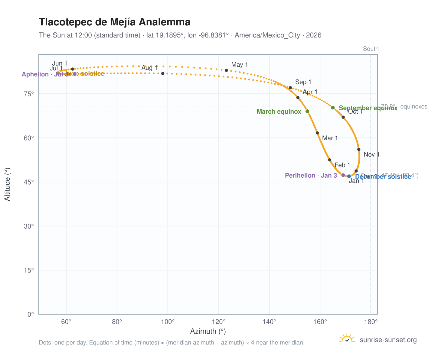 Tlacotepec de Mejía analemma chart: the Sun at 12:00 (standard time) through the year