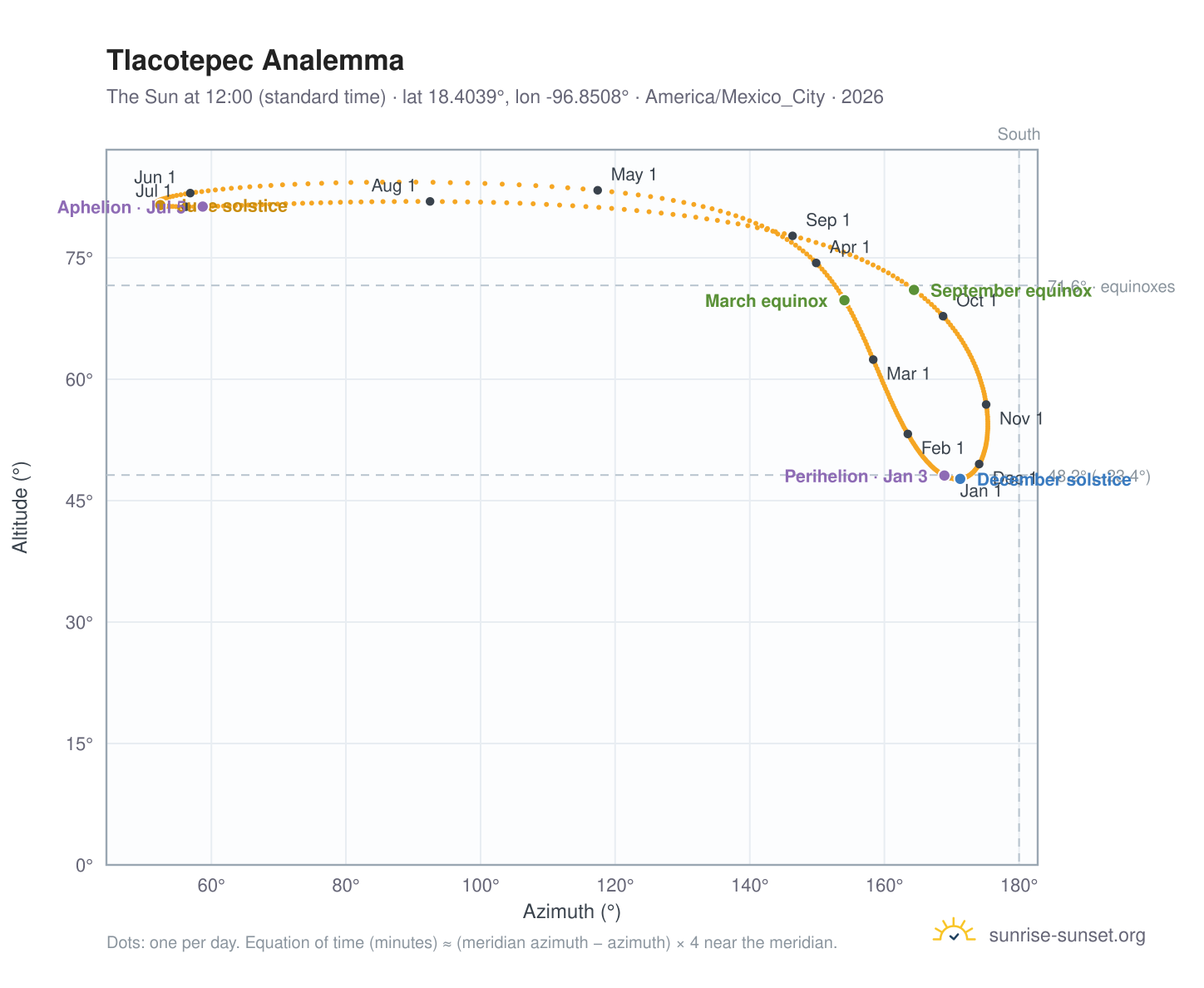 Tlacotepec analemma chart: the Sun at 12:00 (standard time) through the year