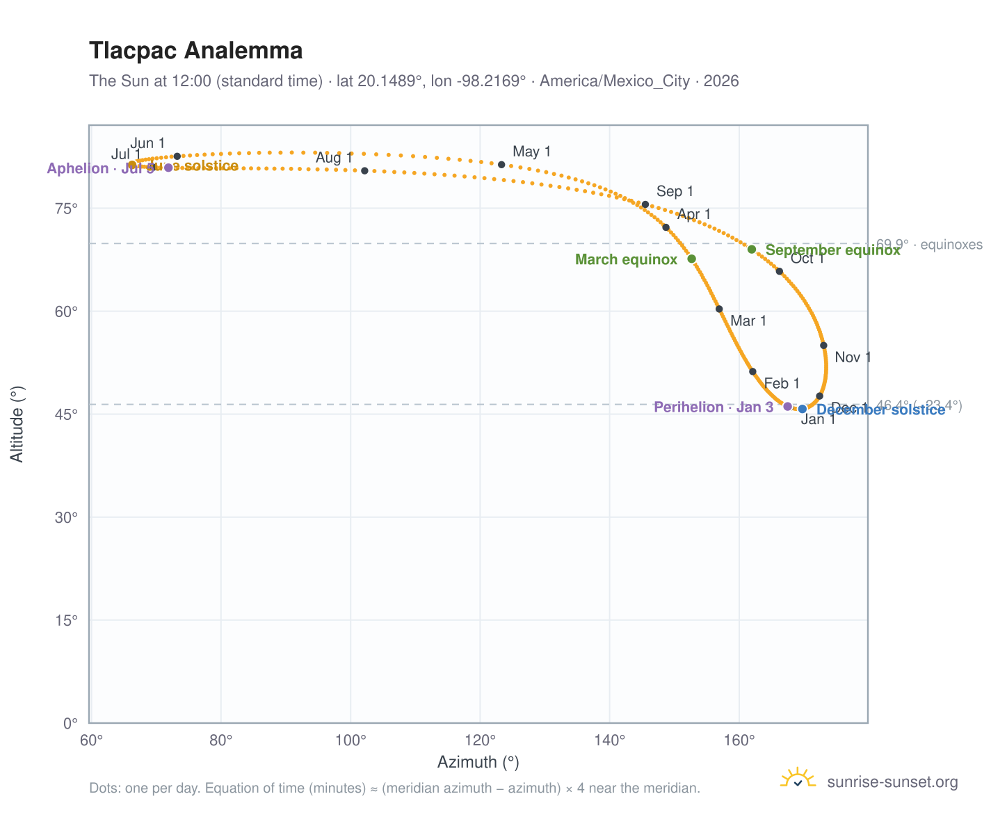 Tlacpac analemma chart: the Sun at 12:00 (standard time) through the year