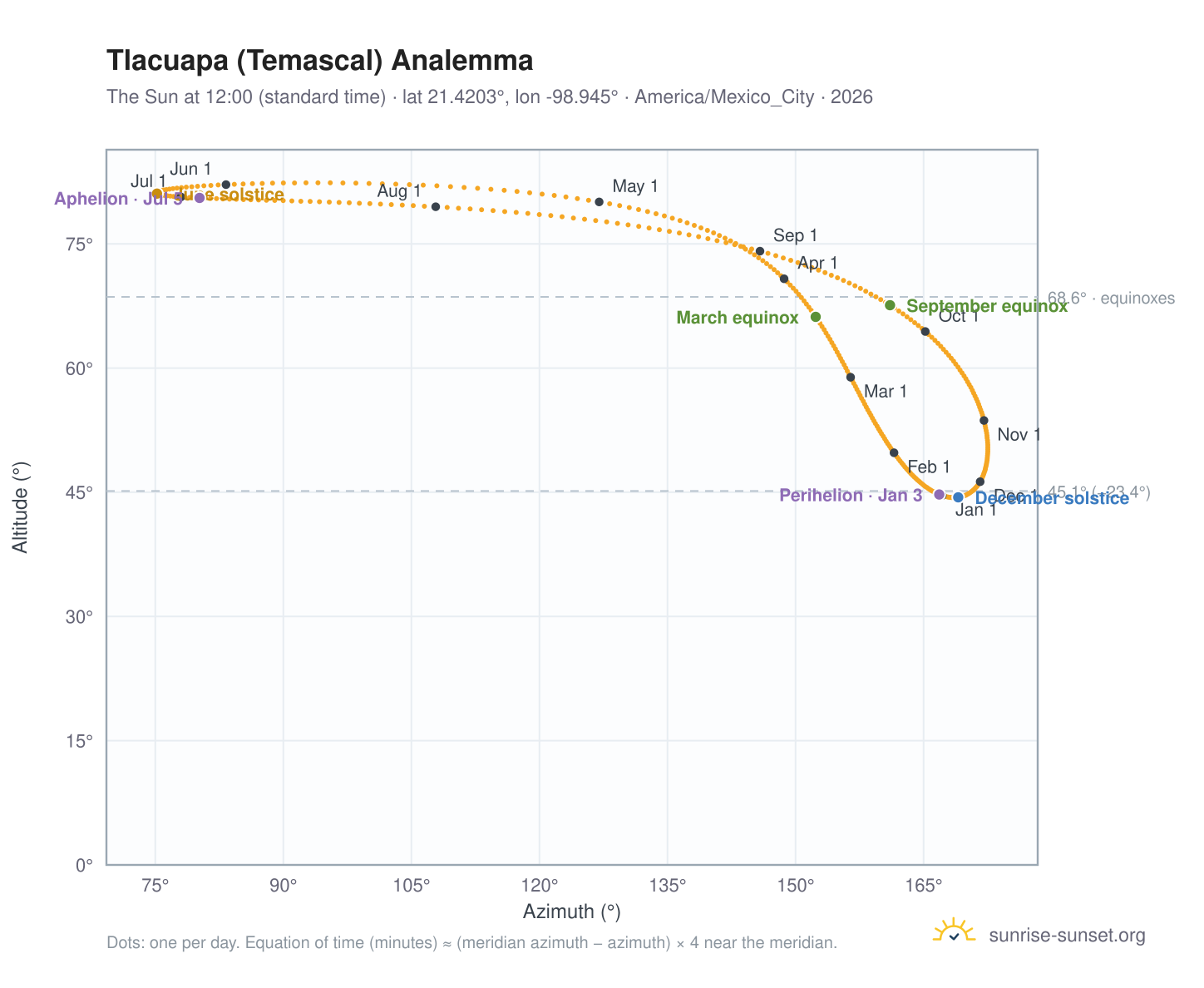 Tlacuapa (Temascal) analemma chart: the Sun at 12:00 (standard time) through the year