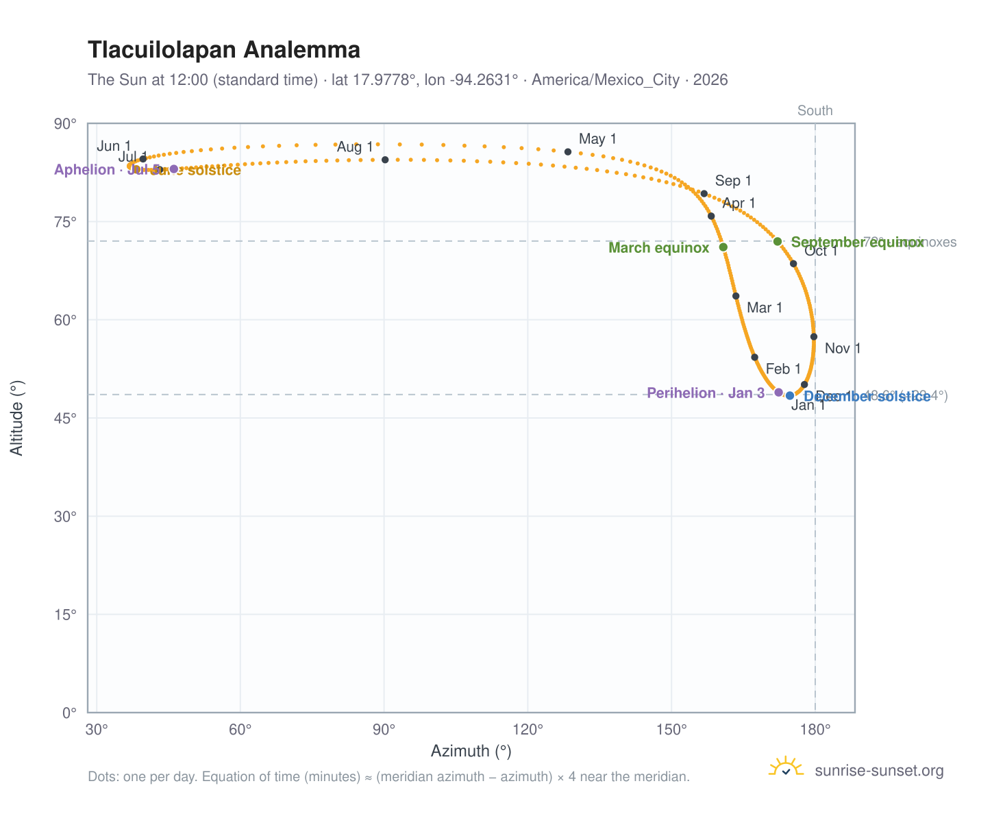 Tlacuilolapan analemma chart: the Sun at 12:00 (standard time) through the year