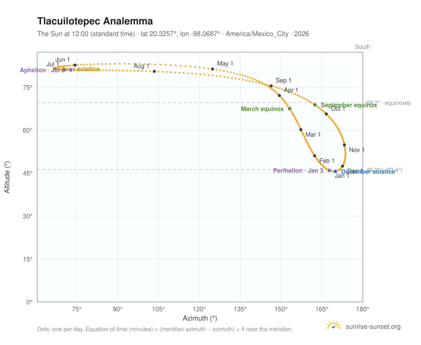 Tlacuilotepec analemma chart: the Sun at 12:00 (standard time) through the year