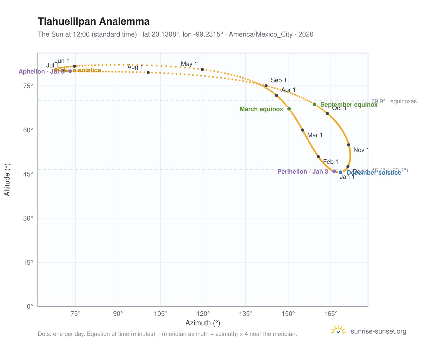Tlahuelilpan analemma chart: the Sun at 12:00 (standard time) through the year