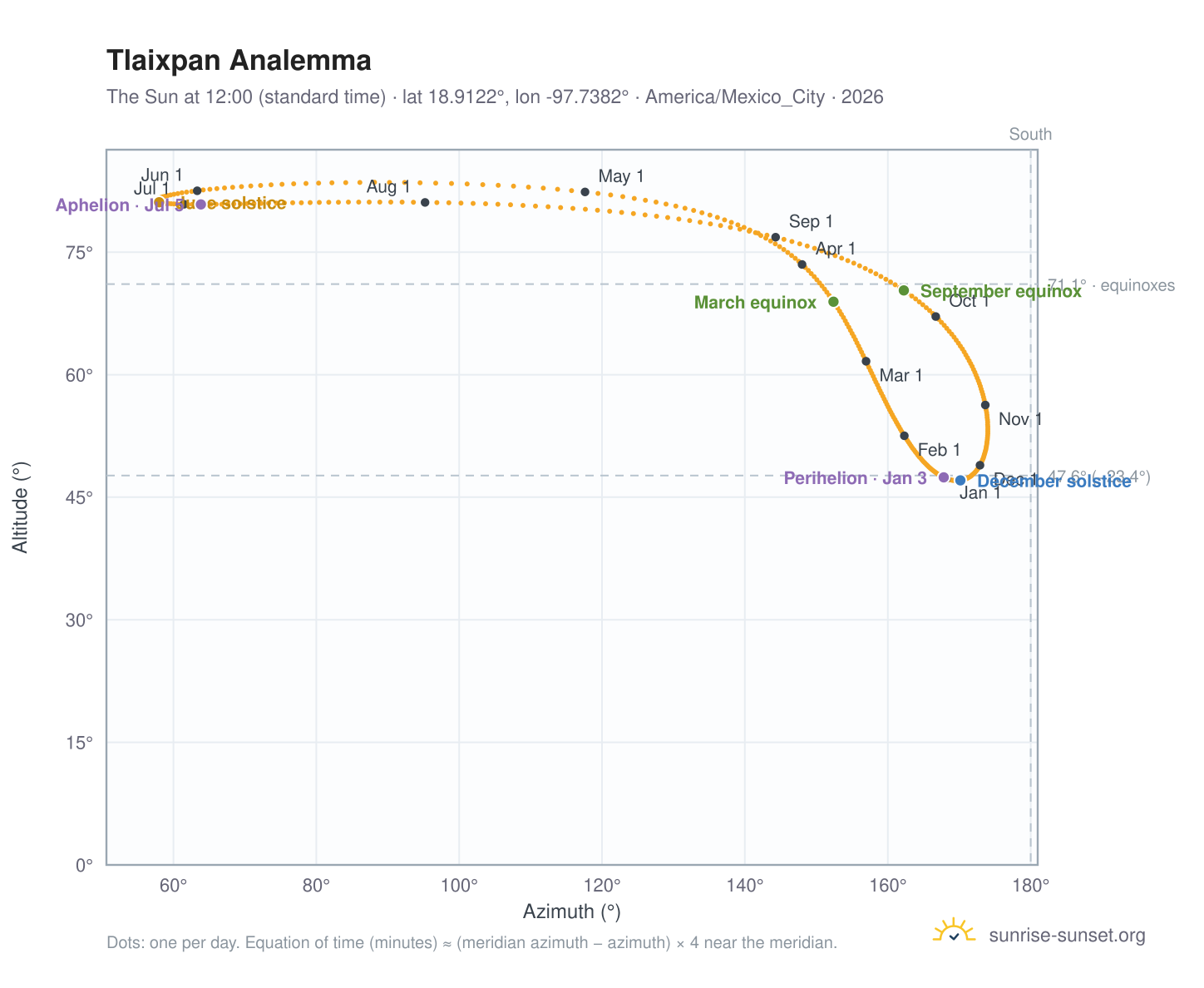 Tlaixpan analemma chart: the Sun at 12:00 (standard time) through the year
