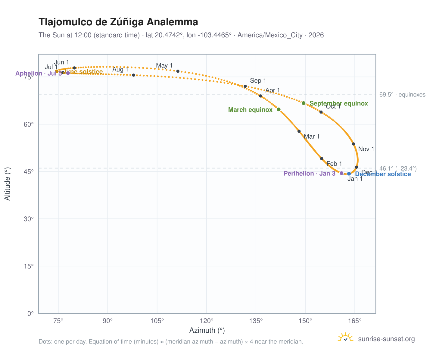 Tlajomulco de Zúñiga analemma chart: the Sun at 12:00 (standard time) through the year