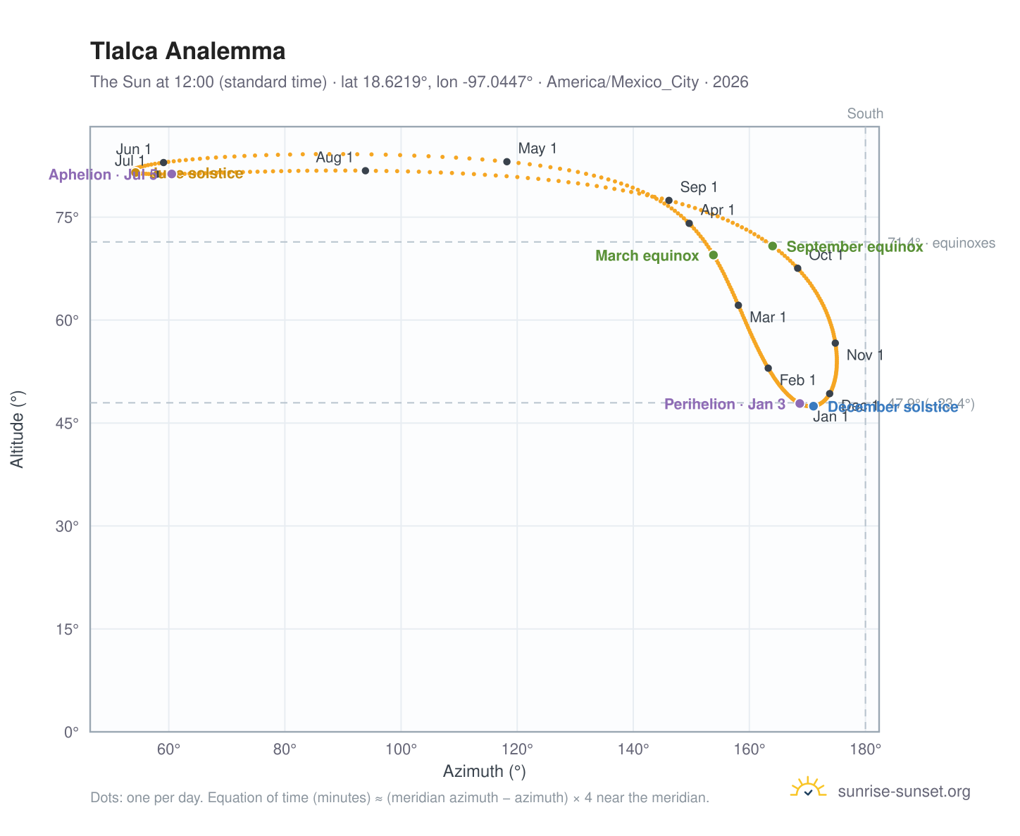 Tlalca analemma chart: the Sun at 12:00 (standard time) through the year