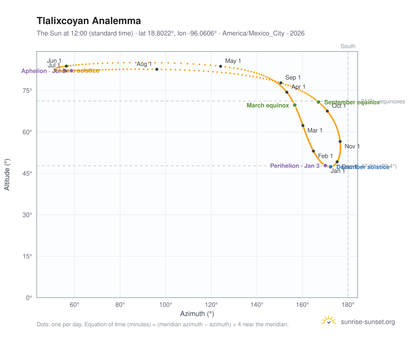 Tlalixcoyan analemma chart: the Sun at 12:00 (standard time) through the year