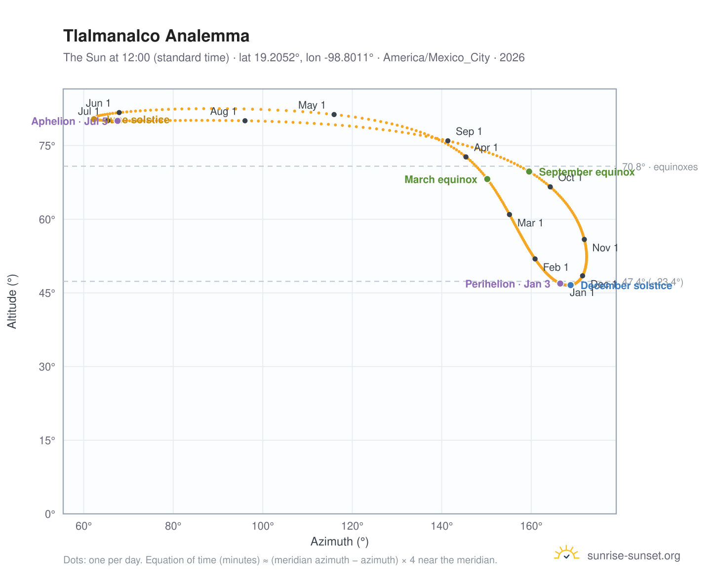 Tlalmanalco analemma chart: the Sun at 12:00 (standard time) through the year