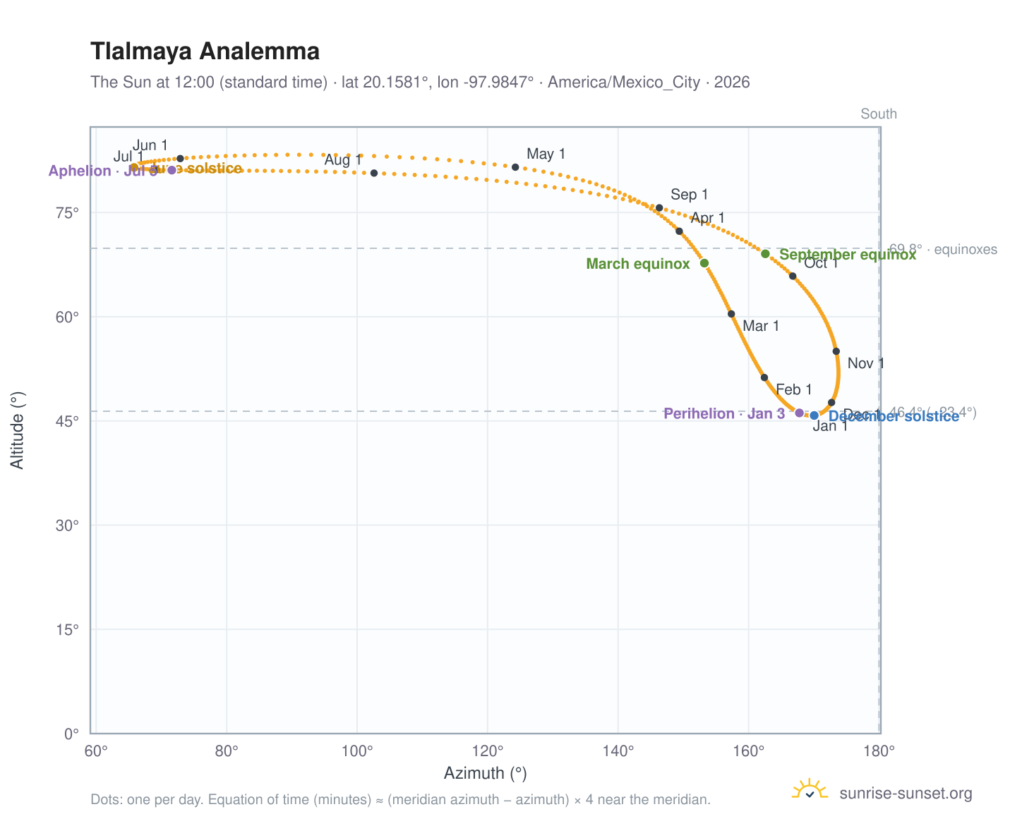 Tlalmaya analemma chart: the Sun at 12:00 (standard time) through the year