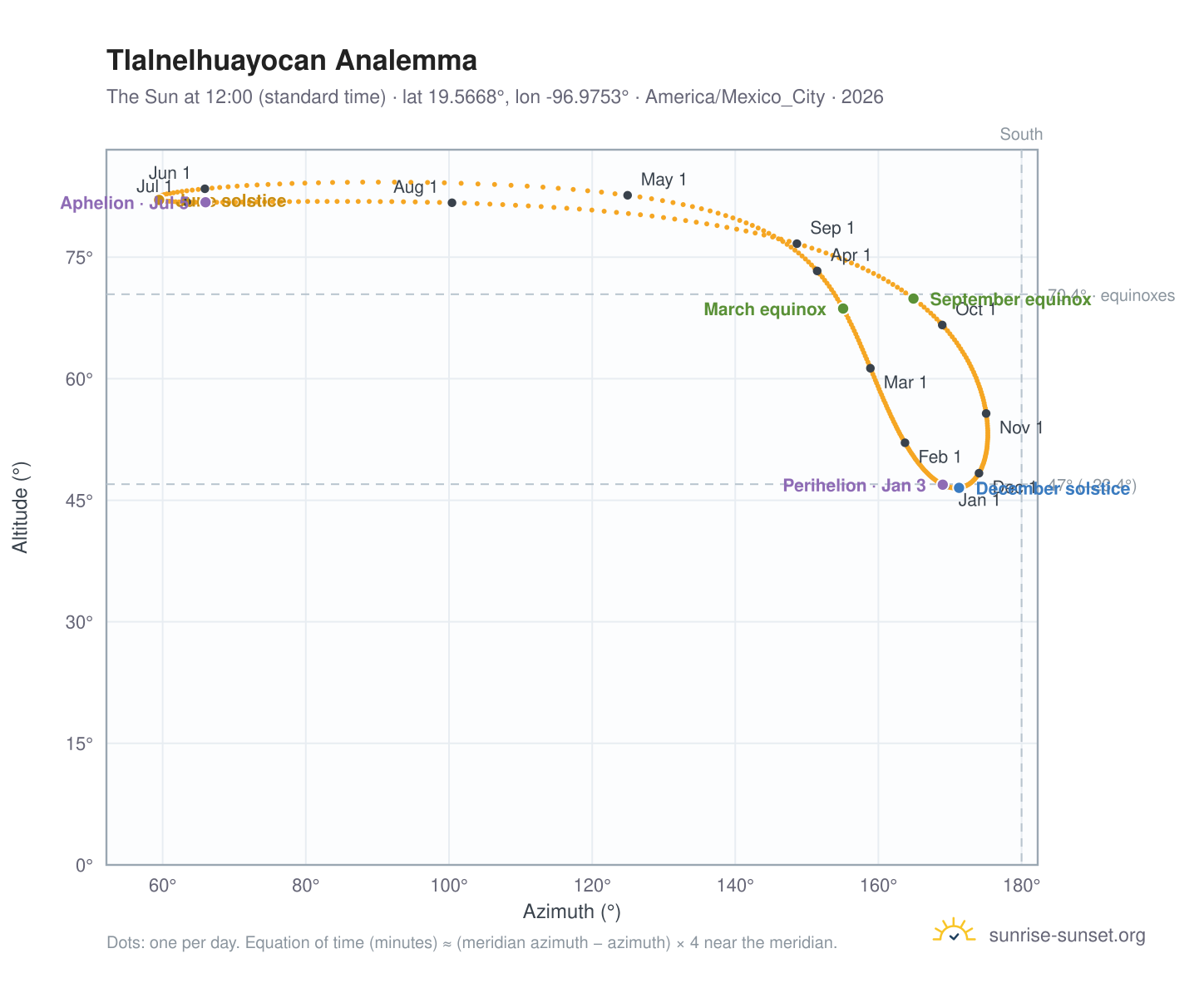 Tlalnelhuayocan analemma chart: the Sun at 12:00 (standard time) through the year