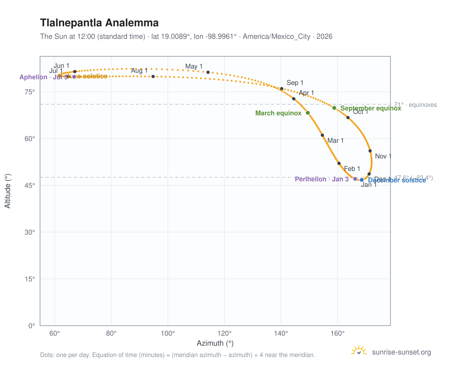 Tlalnepantla analemma chart: the Sun at 12:00 (standard time) through the year