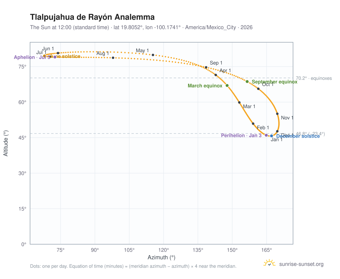 Tlalpujahua de Rayón analemma chart: the Sun at 12:00 (standard time) through the year