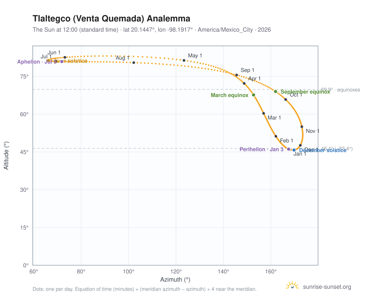 Tlaltegco (Venta Quemada) analemma chart: the Sun at 12:00 (standard time) through the year