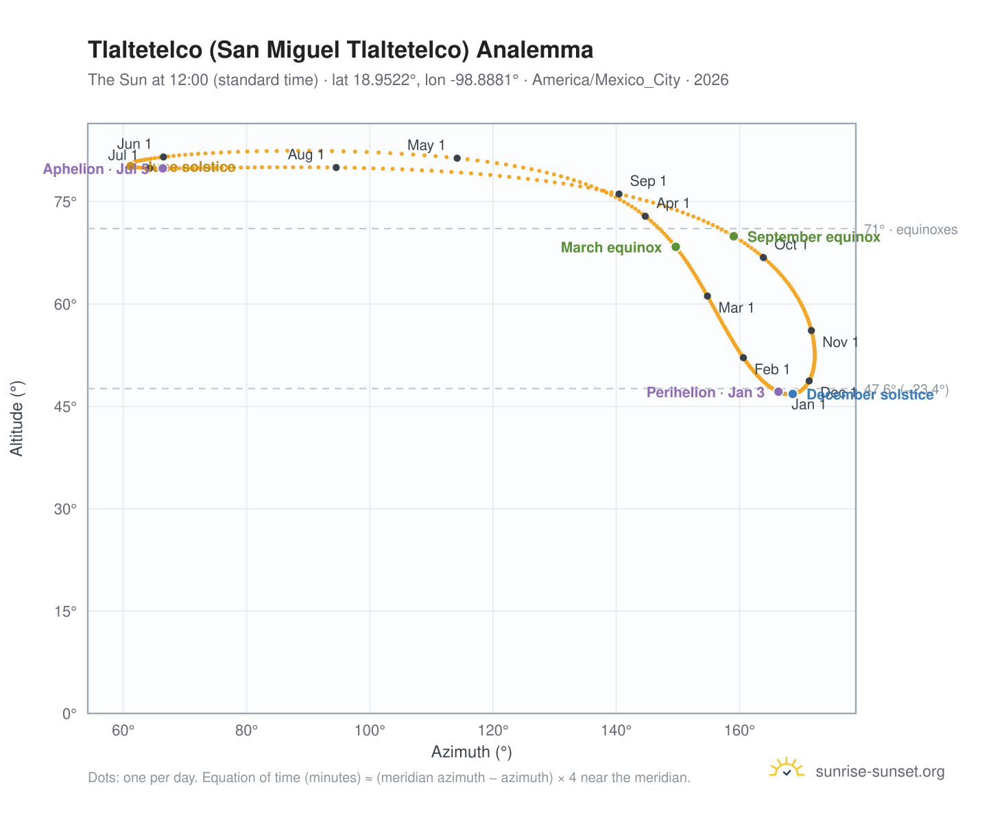 Tlaltetelco (San Miguel Tlaltetelco) analemma chart: the Sun at 12:00 (standard time) through the year
