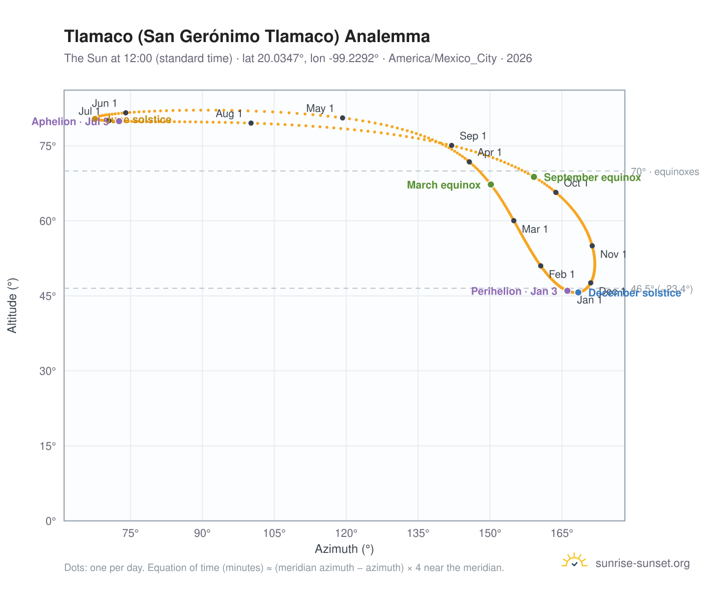 Tlamaco (San Gerónimo Tlamaco) analemma chart: the Sun at 12:00 (standard time) through the year