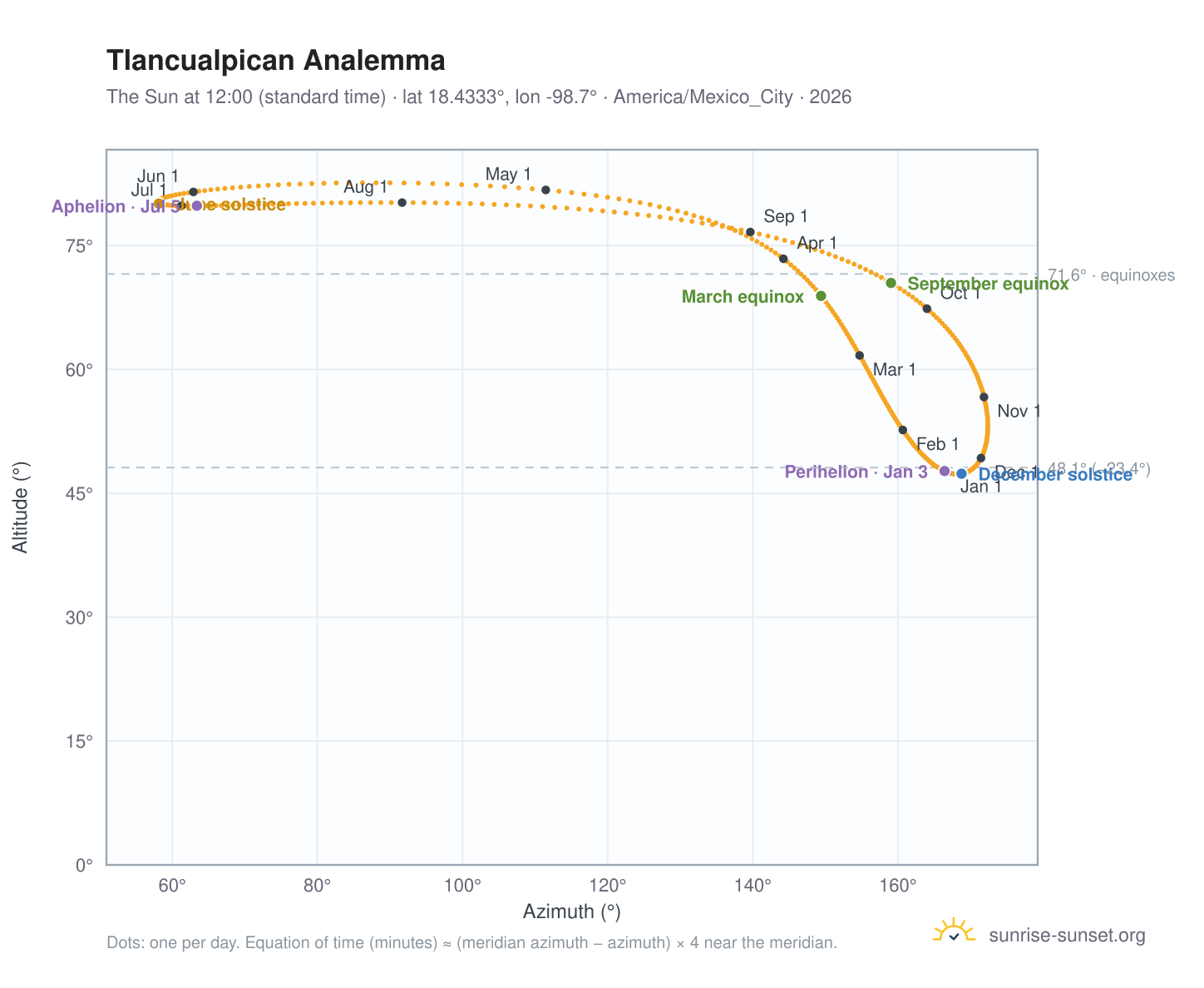 Tlancualpican analemma chart: the Sun at 12:00 (standard time) through the year