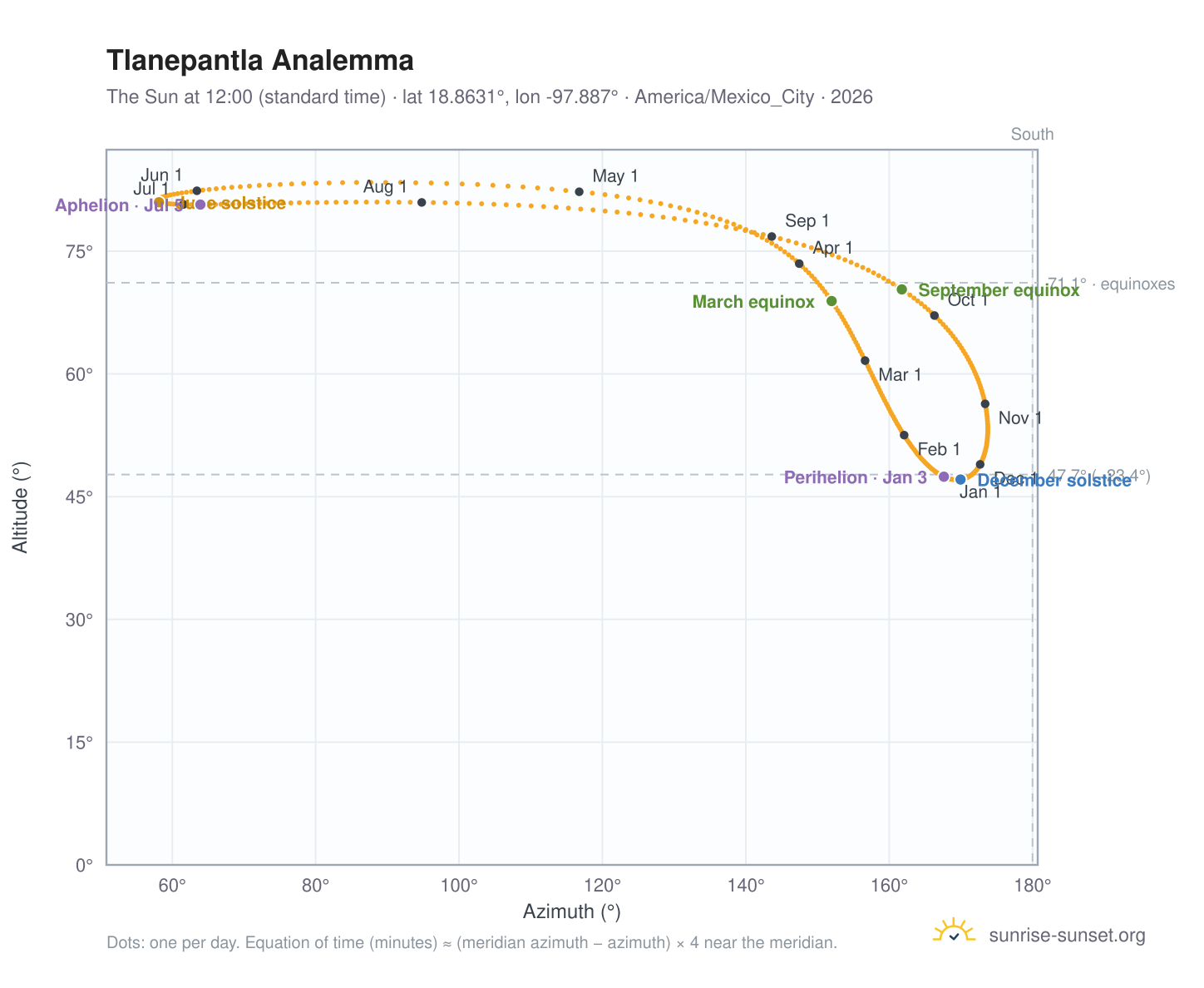 Tlanepantla analemma chart: the Sun at 12:00 (standard time) through the year