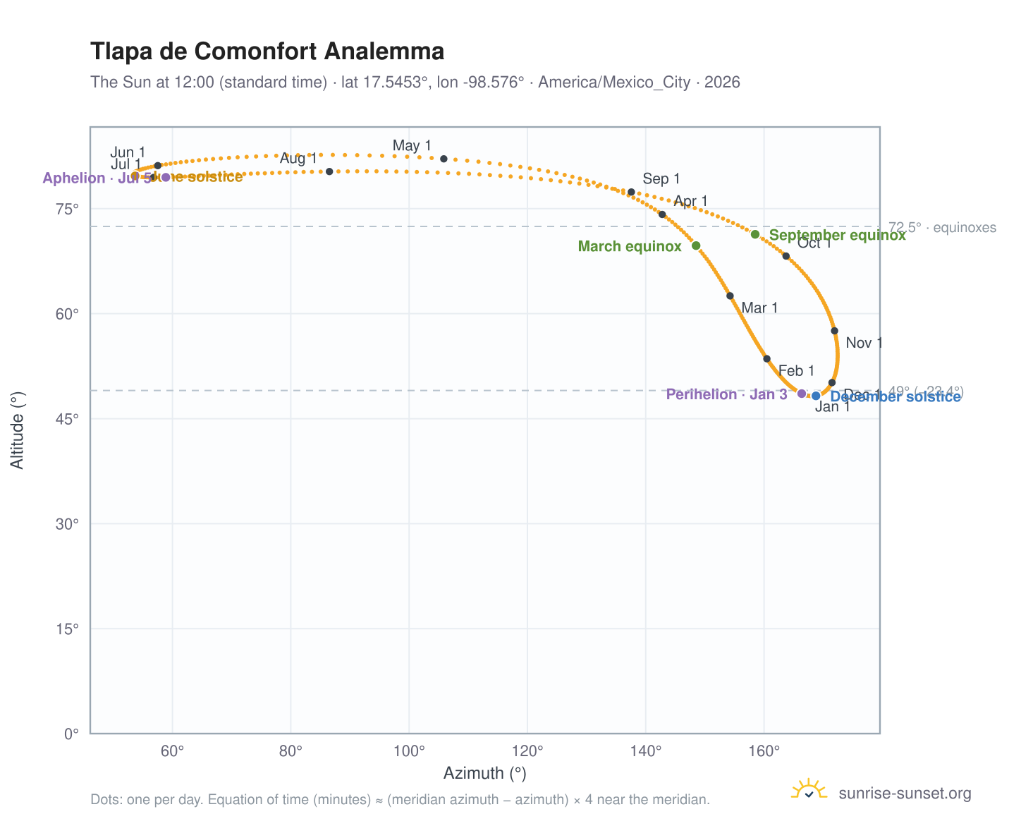 Tlapa de Comonfort analemma chart: the Sun at 12:00 (standard time) through the year