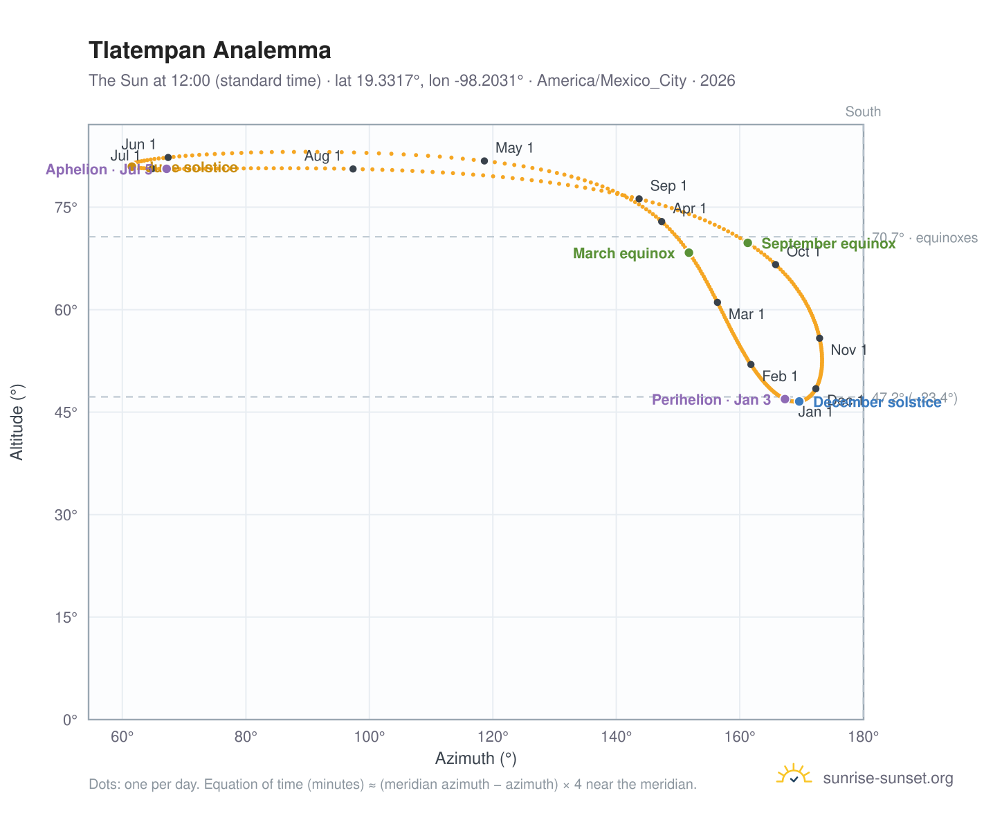 Tlatempan analemma chart: the Sun at 12:00 (standard time) through the year