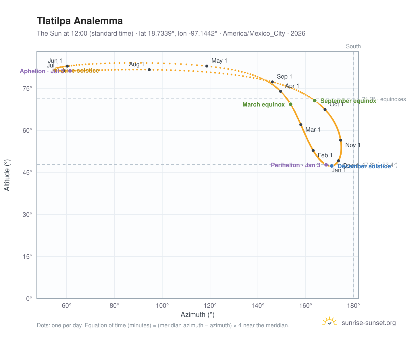 Tlatilpa analemma chart: the Sun at 12:00 (standard time) through the year