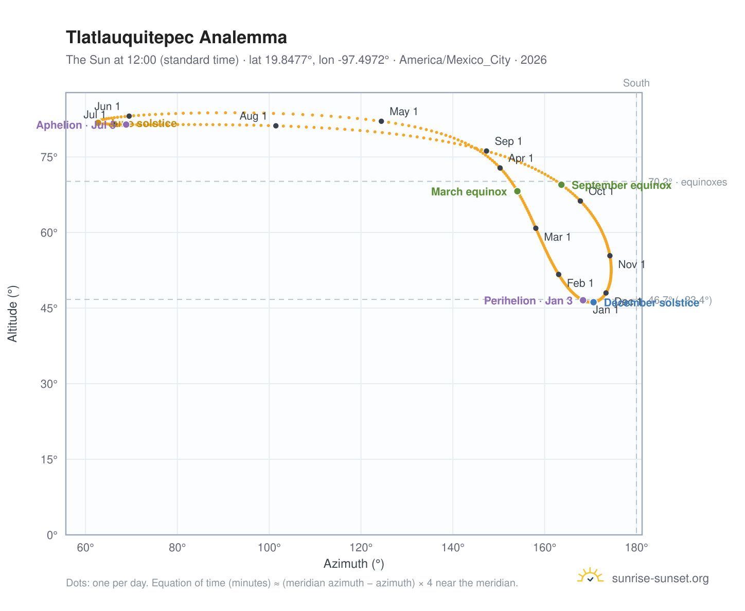 Tlatlauquitepec analemma chart: the Sun at 12:00 (standard time) through the year