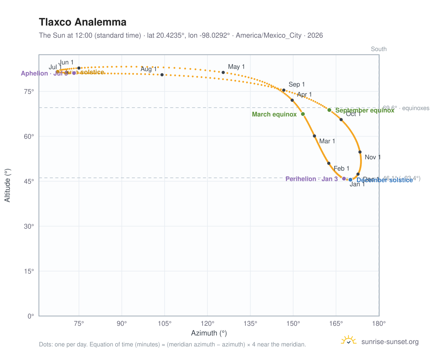 Tlaxco analemma chart: the Sun at 12:00 (standard time) through the year