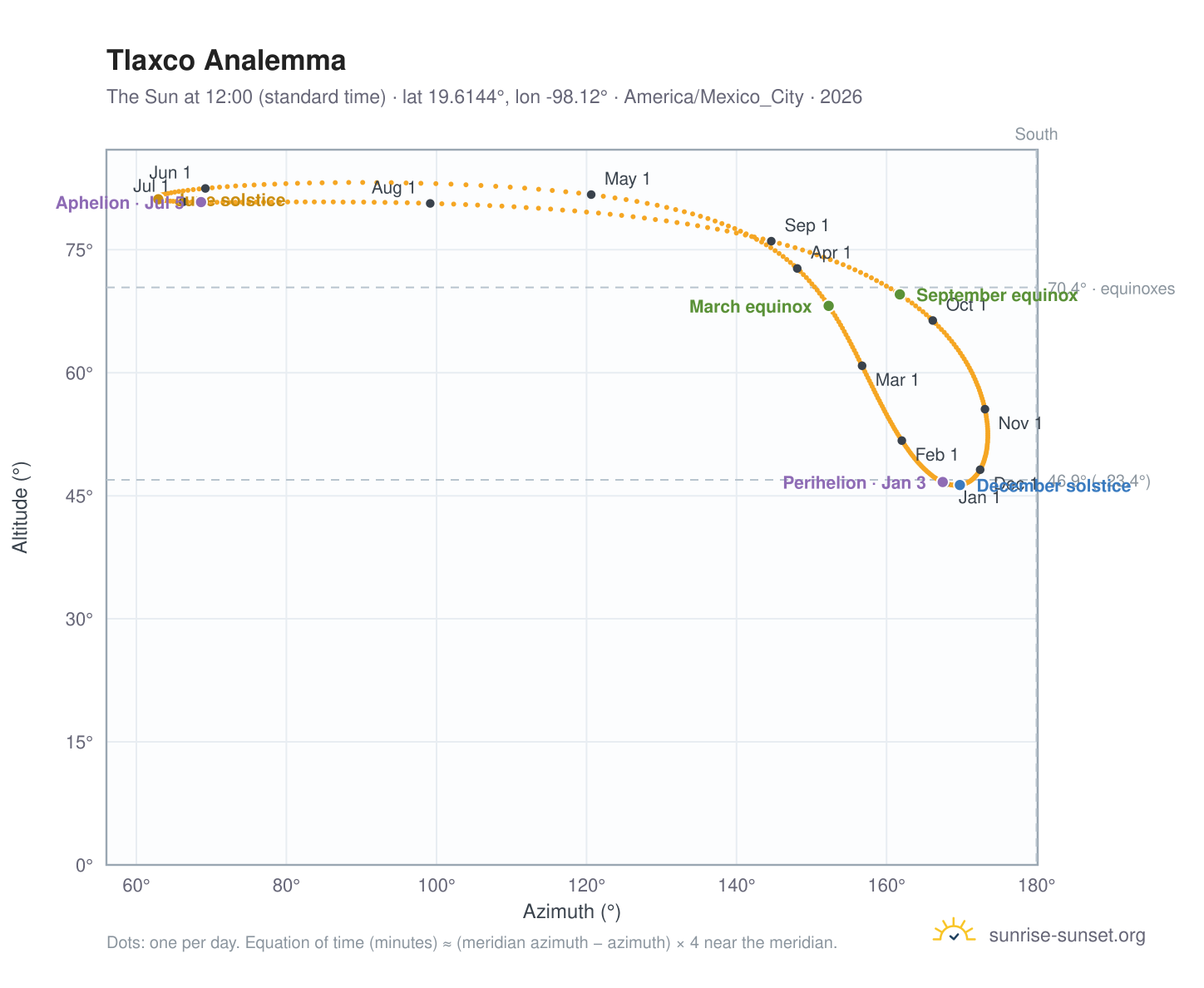 Tlaxco analemma chart: the Sun at 12:00 (standard time) through the year