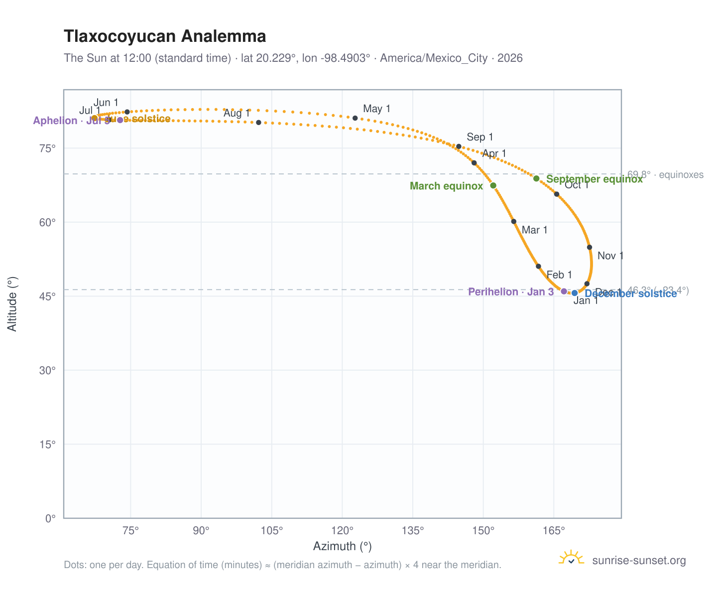 Tlaxocoyucan analemma chart: the Sun at 12:00 (standard time) through the year