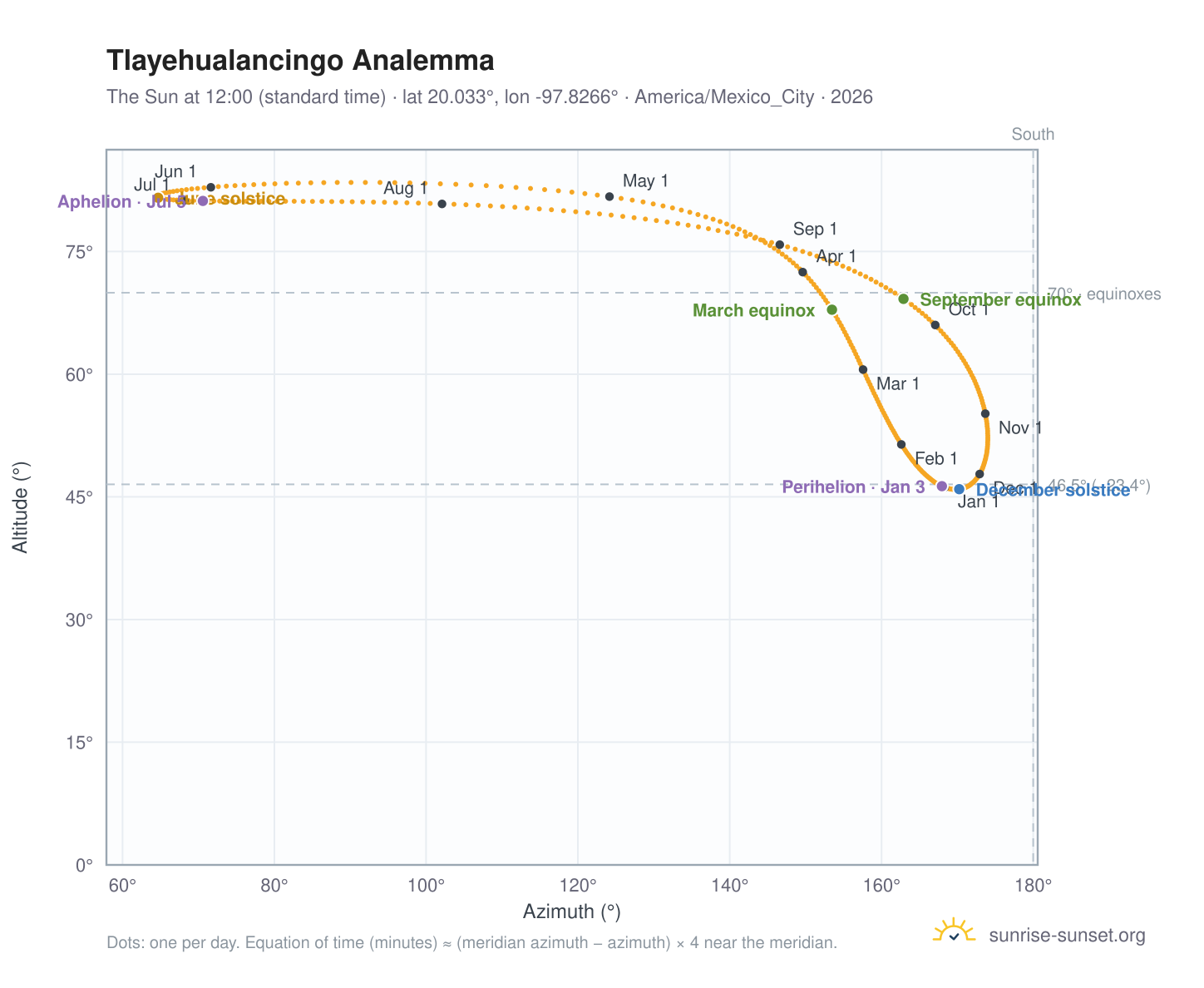 Tlayehualancingo analemma chart: the Sun at 12:00 (standard time) through the year