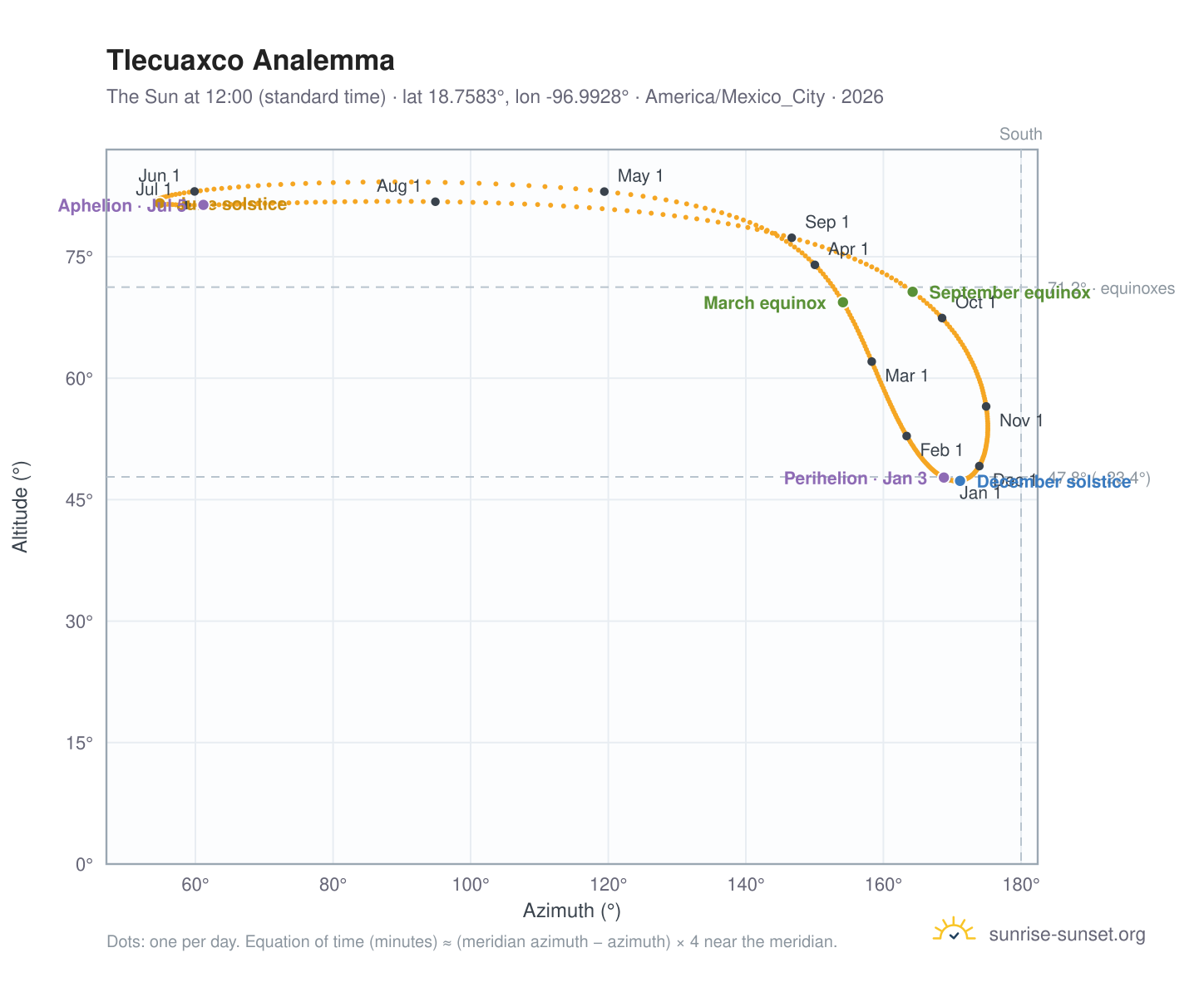 Tlecuaxco analemma chart: the Sun at 12:00 (standard time) through the year