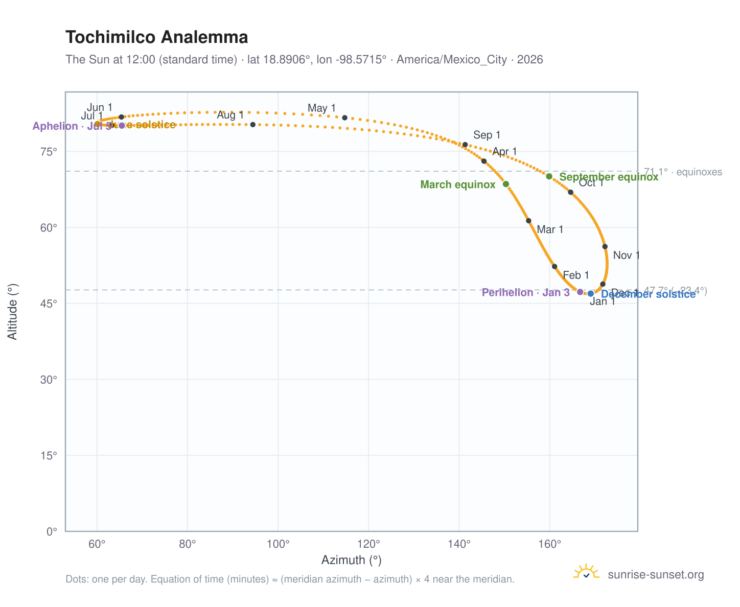 Tochimilco analemma chart: the Sun at 12:00 (standard time) through the year