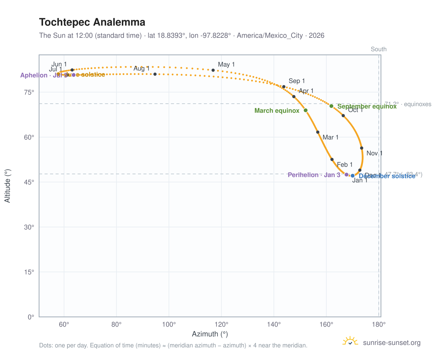 Tochtepec analemma chart: the Sun at 12:00 (standard time) through the year