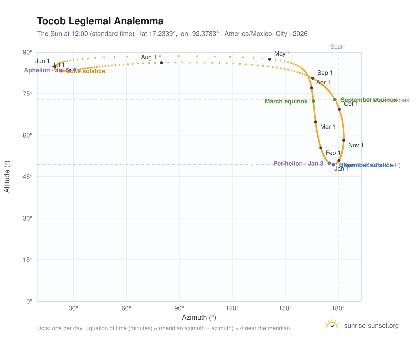 Tocob Leglemal analemma chart: the Sun at 12:00 (standard time) through the year